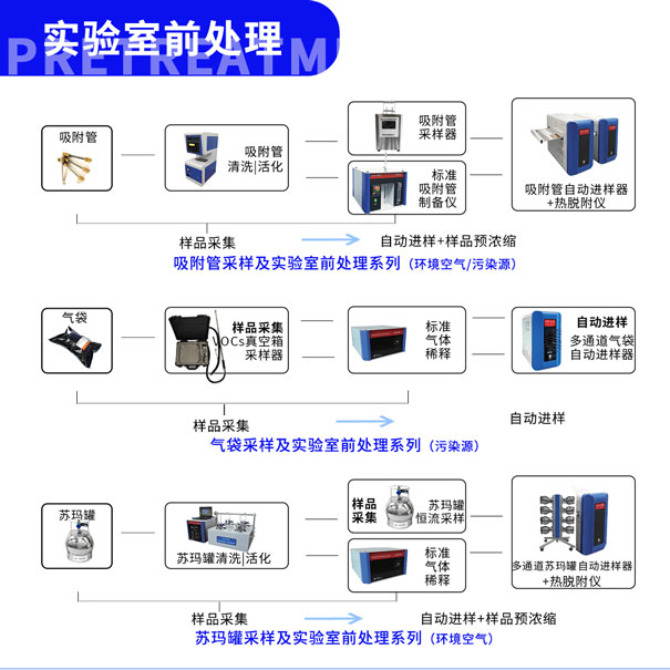 環控實驗室前處理