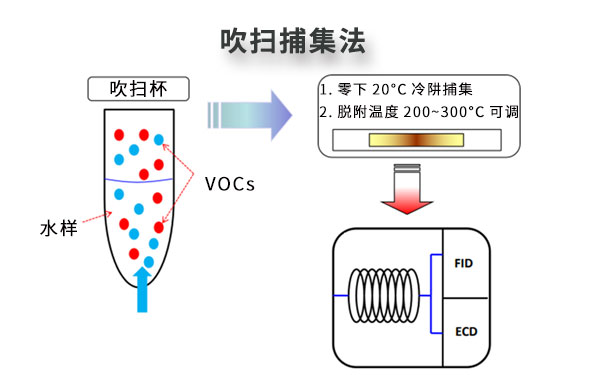 水質在線VOCs監測系統-吹掃捕集法